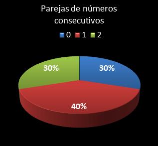 estadisticas melate retro parejas de numeros consecutivos