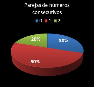 estadisticas melate retro parejas de numeros consecutivos