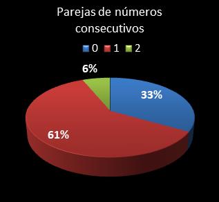 estadisticas melate retro parejas de numeros consecutivos