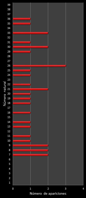 estadisticas melate retro frecuencia de aparicion numeros naturales class=