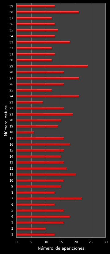 estadisticas melate retro frecuencia de aparicion numeros naturales class=