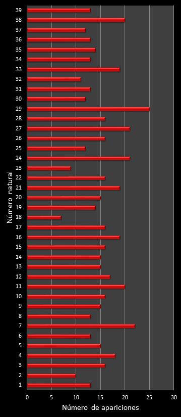estadisticas melate retro frecuencia de aparicion numeros naturales class=