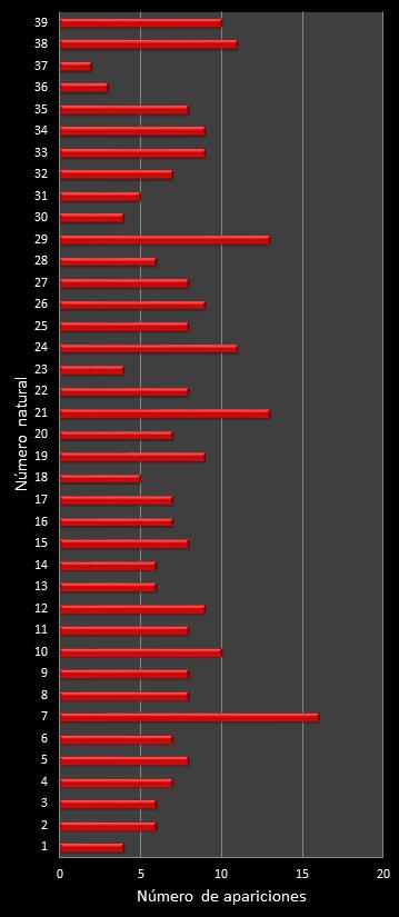 estadisticas melate retro frecuencia de aparicion numeros naturales class=