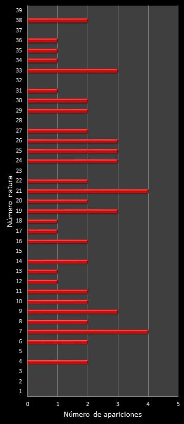 estadisticas melate retro frecuencia de aparicion numeros naturales class=