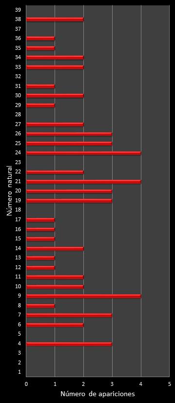 estadisticas melate retro frecuencia de aparicion numeros naturales class=