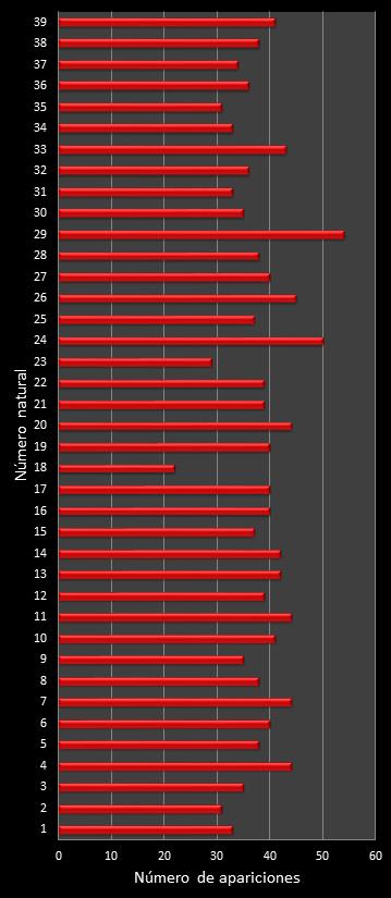 estadisticas melate retro frecuencia de aparicion numeros naturales class=