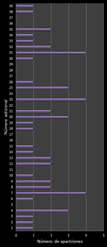 estadisticas melate retro frecuencia de aparicion numero adicional class=
