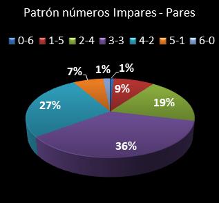 estadisticas melate retro patron de numeros impares  pares