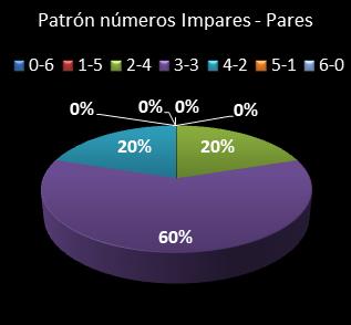 estadisticas melate retro patron de numeros impares � pares