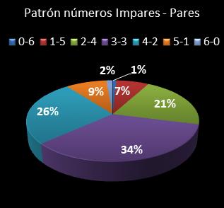 estadisticas melate retro patron de numeros impares � pares