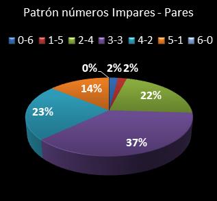 estadisticas melate retro patron de numeros impares � pares