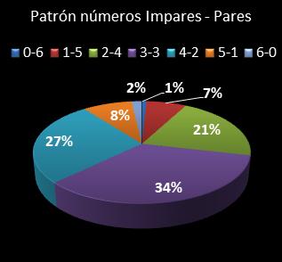 estadisticas melate retro patron de numeros impares  pares
