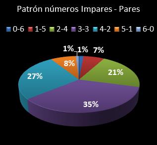 estadisticas melate retro patron de numeros impares � pares
