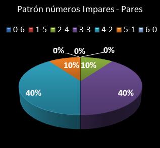 estadisticas melate retro patron de numeros impares � pares