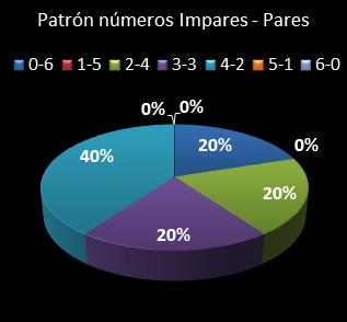 estadisticas melate retro patron de numeros impares � pares