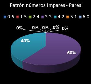 estadisticas melate retro patron de numeros impares  pares