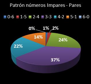 estadisticas melate retro patron de numeros impares � pares