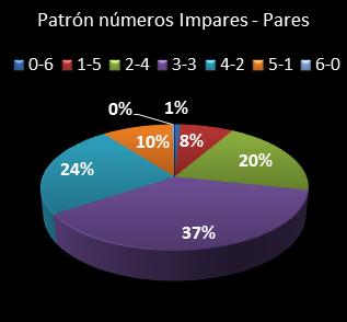estadisticas melate retro patron de numeros impares � pares