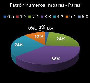 estadisticas melate retro patron de numeros impares  pares