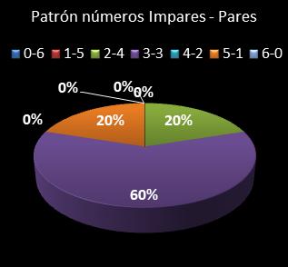 estadisticas melate retro patron de numeros impares � pares