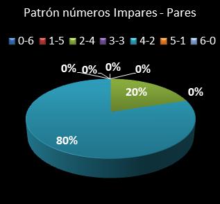 estadisticas melate retro patron de numeros impares � pares