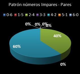estadisticas melate retro patron de numeros impares � pares