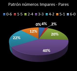 estadisticas melate retro patron de numeros impares � pares