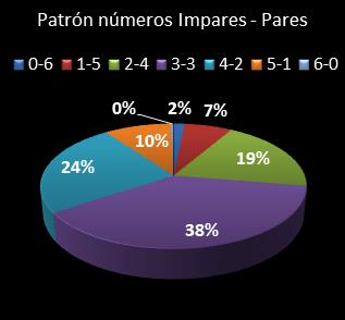 estadisticas melate retro patron de numeros impares � pares