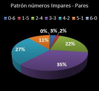 estadisticas melate retro patron de numeros impares � pares