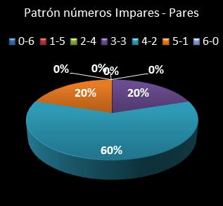 estadisticas melate retro patron de numeros impares � pares