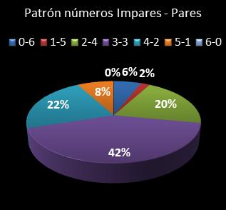 estadisticas melate retro patron de numeros impares � pares