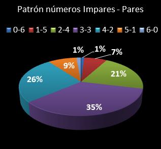 estadisticas melate retro patron de numeros impares � pares