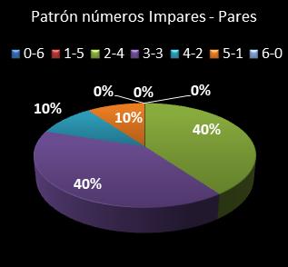 estadisticas melate retro patron de numeros impares � pares