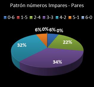 estadisticas melate retro patron de numeros impares � pares