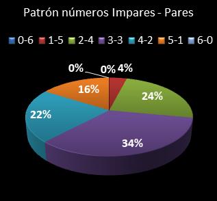 estadisticas melate retro patron de numeros impares � pares