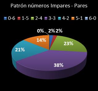estadisticas melate retro patron de numeros impares � pares