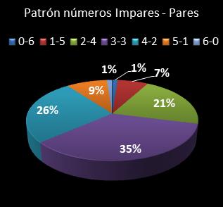 estadisticas melate retro patron de numeros impares � pares