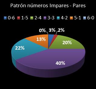 estadisticas melate retro patron de numeros impares � pares