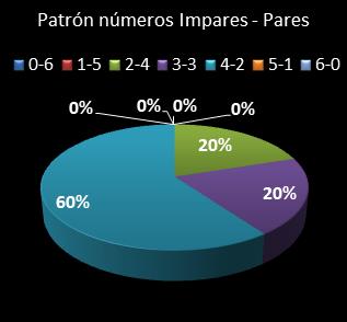 estadisticas melate retro patron de numeros impares  pares