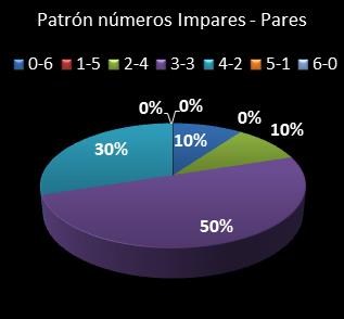 estadisticas melate retro patron de numeros impares � pares