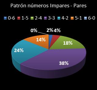 estadisticas melate retro patron de numeros impares � pares