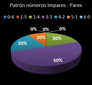 estadisticas melate retro patron de numeros impares  pares