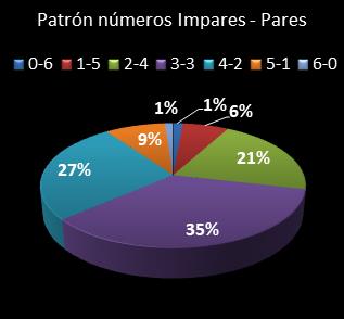 estadisticas melate retro patron de numeros impares � pares