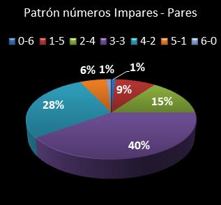 estadisticas melate retro patron de numeros impares  pares