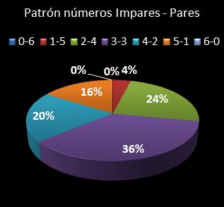 estadisticas melate retro patron de numeros impares � pares