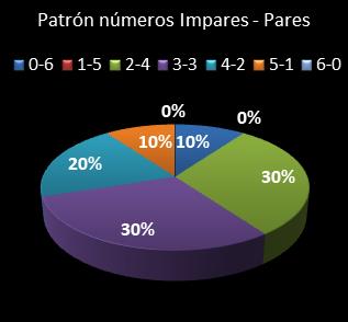 estadisticas melate retro patron de numeros impares � pares