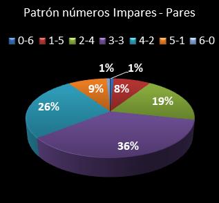 estadisticas melate retro patron de numeros impares  pares