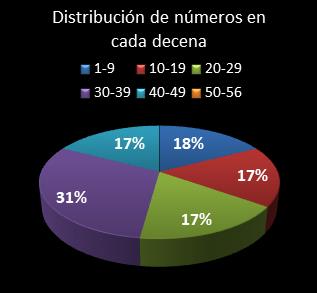 estadisticas melate revancha distribucion de numeros en cada decena