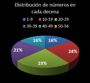 estadisticas melate revancha distribucion de numeros en cada decena