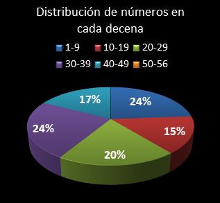estadisticas melate revancha distribucion de numeros en cada decena
